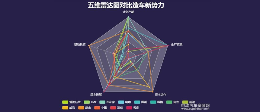 造车新势力谁最厉害? 五维雷达图给你最直观的答案